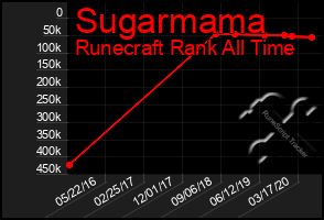 Total Graph of Sugarmama