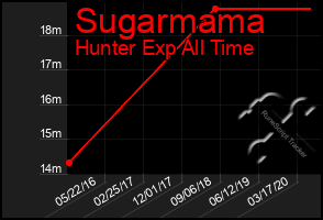 Total Graph of Sugarmama