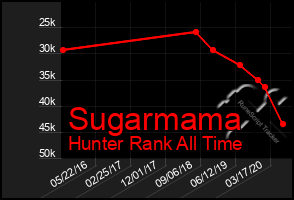 Total Graph of Sugarmama