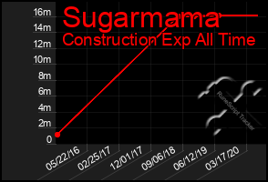 Total Graph of Sugarmama