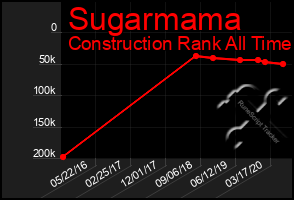 Total Graph of Sugarmama