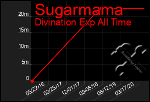 Total Graph of Sugarmama