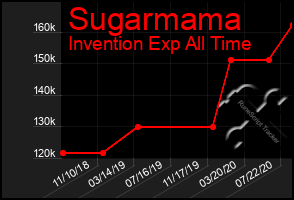 Total Graph of Sugarmama