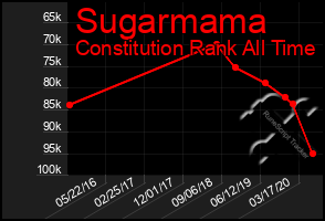 Total Graph of Sugarmama