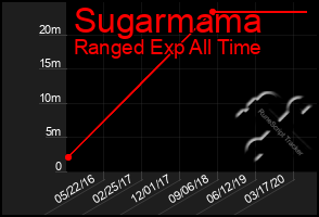 Total Graph of Sugarmama