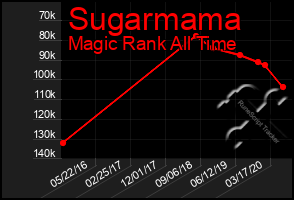 Total Graph of Sugarmama