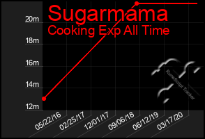 Total Graph of Sugarmama