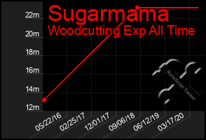 Total Graph of Sugarmama