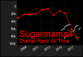 Total Graph of Sugarmama4