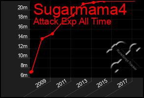 Total Graph of Sugarmama4