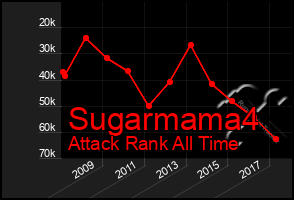 Total Graph of Sugarmama4