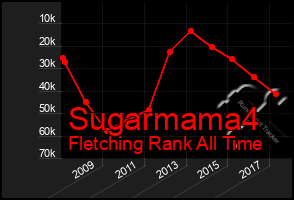 Total Graph of Sugarmama4