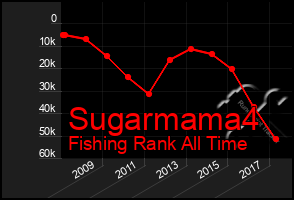 Total Graph of Sugarmama4