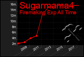 Total Graph of Sugarmama4