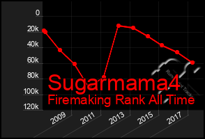 Total Graph of Sugarmama4