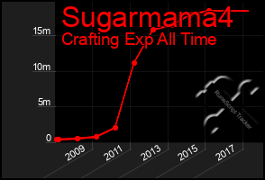 Total Graph of Sugarmama4