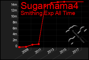 Total Graph of Sugarmama4