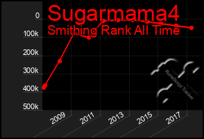 Total Graph of Sugarmama4