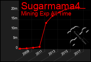 Total Graph of Sugarmama4