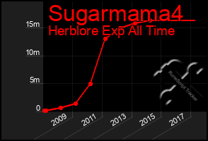 Total Graph of Sugarmama4