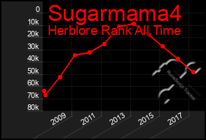 Total Graph of Sugarmama4