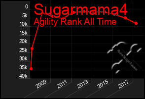 Total Graph of Sugarmama4