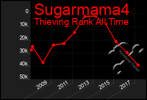 Total Graph of Sugarmama4