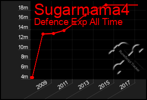 Total Graph of Sugarmama4