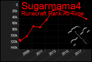 Total Graph of Sugarmama4