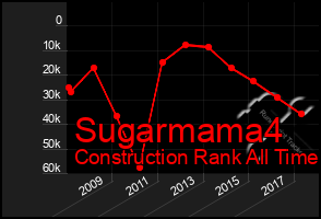 Total Graph of Sugarmama4