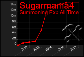 Total Graph of Sugarmama4