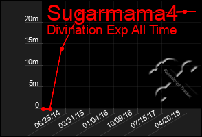 Total Graph of Sugarmama4