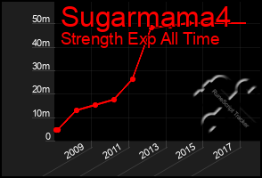 Total Graph of Sugarmama4