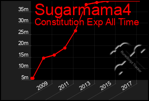 Total Graph of Sugarmama4