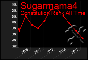 Total Graph of Sugarmama4