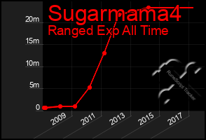 Total Graph of Sugarmama4