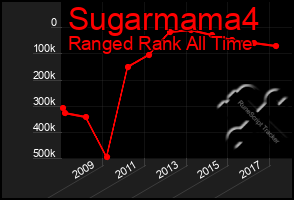 Total Graph of Sugarmama4