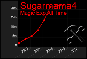 Total Graph of Sugarmama4