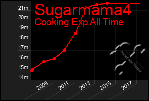 Total Graph of Sugarmama4