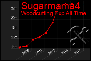 Total Graph of Sugarmama4