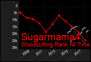 Total Graph of Sugarmama4