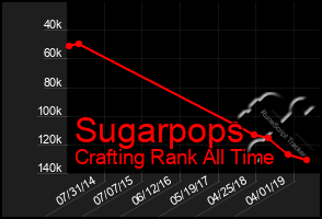 Total Graph of Sugarpops