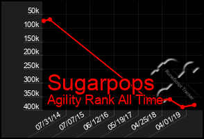 Total Graph of Sugarpops