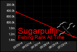 Total Graph of Sugarpuffjr