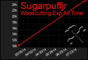 Total Graph of Sugarpuffjr