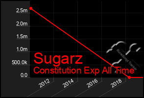 Total Graph of Sugarz