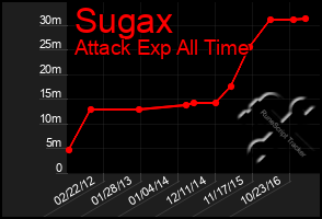 Total Graph of Sugax