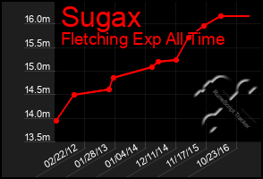 Total Graph of Sugax