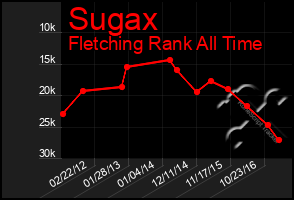 Total Graph of Sugax