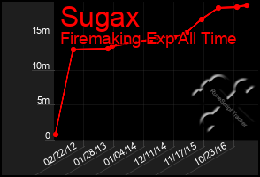 Total Graph of Sugax